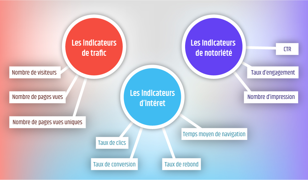 Les indicateurs de performance:KPI