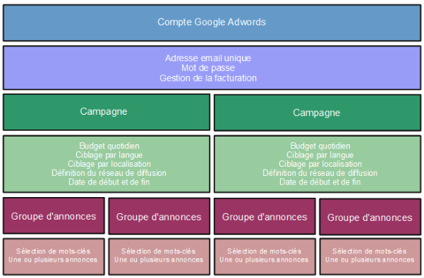 Organisation des campagnes Google Adwords pour booster son référencement