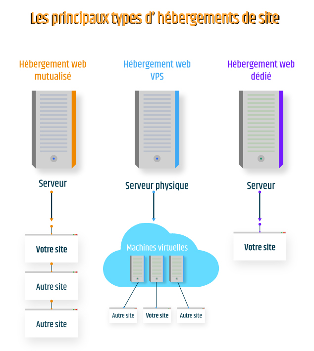 hebergement de site