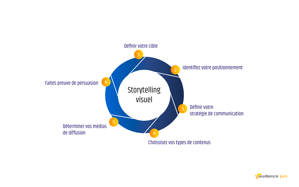 storytelling visuel