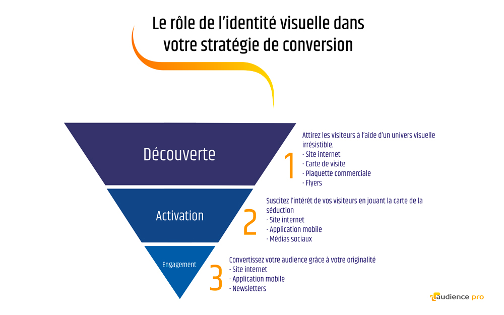 tunnel conversion identite visuelle strategie